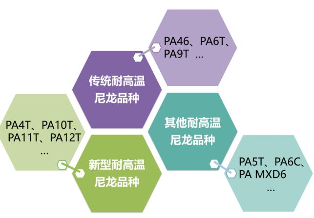 Domestic high-temperature nylon is highly dependent on imports, and domestic replacement is at the right time